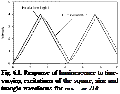Подпись: Fig. 6.1. Response of luminescence to time-varying excitations of the square, sine and triangle waveforms for rnx = ж /10 
