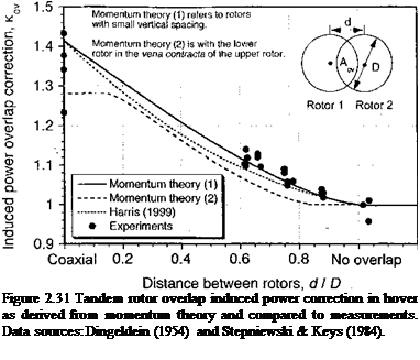 Подпись: Figure 2.31 Tandem rotor overlap induced power correction in hover as derived from momentum theory and compared to measurements. Data sources: Dingeldein (1954) and Stepniewski & Keys (1984). 