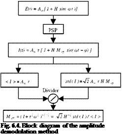 Подпись: Fig. 6.4. Block diagram of the amplitude demodulation method 