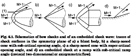 Подпись: Fig. 6.1. Schematics of bow shocks and of an embedded shock wave: traces of shock surfaces in the symmetry plane of a) a blunt body, b) a sharp-nosed cone with sub-critical opening angle, c) a sharp-nosed cone with super-critical opening angle, and d) an embedded shock at a ramp with sub-critical ramp angle (inviscid two-dimensional or axisymmetric flow). 