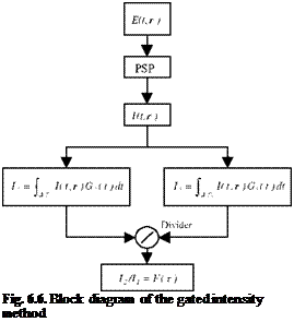 Подпись: Fig. 6.6. Block diagram of the gated intensity method 