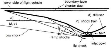 Hypersonic Flight Vehicles and Shock Waves