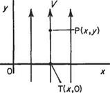 Flow of constant velocity parallel to Oy axis
