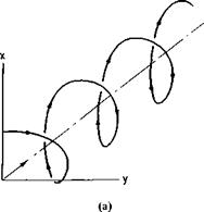 Variation of Induced Velocity with Axial Distance