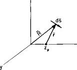 Variation of Induced Velocity with Axial Distance