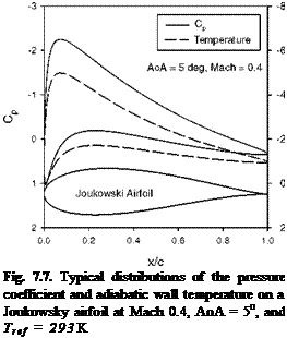 Подпись: Fig. 7.7. Typical distributions of the pressure coefficient and adiabatic wall temperature on a Joukowsky airfoil at Mach 0.4, AoA = 5o, and Tref = 293 K 