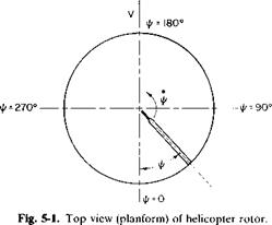 Aerodynamics of the helicopter