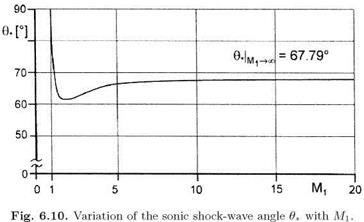 The Oblique Shock Wave