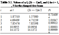 Подпись: Table 3.1. Values of ai l, (2i — 1)n/2, and fi for i = 1, , 5 for the clamped-free beam i ai l (2i — 1)n/2 Pi 1 1.87510 1.57080 0.734096 2 4.69409 4.71239 1.01847 3 7.85476 7.85398 0.999224 4 10.9955 10.9956 1.00003 5 14.1372 14.1372 0.999999 