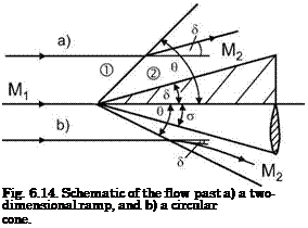 Подпись: Fig. 6.14. Schematic of the flow past a) a two-dimensional ramp, and b) a circular cone. 