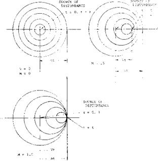 INFLUENCE OF COMPRESSIBILITY AT SUBSONIC SPEEDS