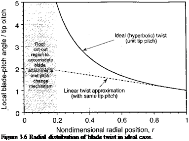 Подпись: Figure 3.6 Radial distribution of blade twist in ideal case. 