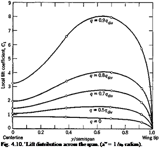 Подпись: Fig. 4.10. ' Lift distribution across the span. (aw = 1 /я0 radian). 