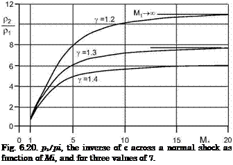 Подпись: Fig. 6.20. p2/pi, the inverse of є across a normal shock as function of Mi, and for three values of 7. 