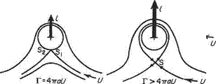 The flow pattern around a spinning cylinder