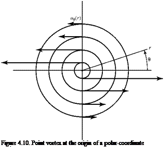 Подпись: Figure 4.10. Point vortex at the origin of a polar-coordinate system. 