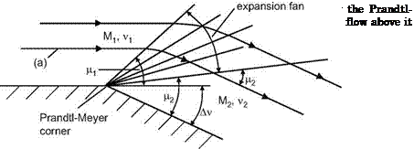 Supersonic Turning: Prandtl-Meyer Expansion and Isentropic Compression