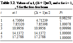 Подпись: Table 3.2. Values of ai l, (2i + 1)n/2, and в for i = 1, , 5 for the free-free beam i ai l (2i + 1)n/2 Pi 1 4.73004 4.71239 0.982502 2 7.85320 7.85398 1.00078 3 10.9956 10.9956 0.999966 4 14.1372 14.1372 1.00000 5 17.2788 17.2788 1.00000 