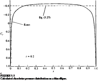 Подпись: c FIGURE 5.5 Calculated chordwise pressure distribution on a thin ellipse. 