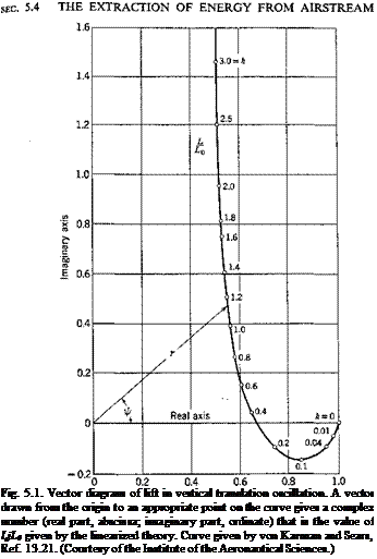 Подпись: Fig. 5.1. Vector diagram of lift in vertical translation oscillation. A vector drawn from the origin to an appropriate point on the curve gives a complex number (real part, abscissa; imaginary part, ordinate) that is the value of LjL0 given by the linearized theory. Curve given by von Karman and Sears, Ref. 13.21. (Courtesy of the Institute of the Aeronautical Sciences.) 