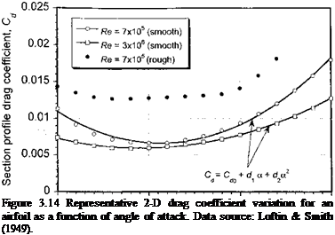 Подпись: Figure 3.14 Representative 2-D drag coefficient variation for an airfoil as a function of angle of attack. Data source: Loftin & Smith (1949). 