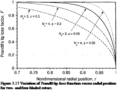 Подпись: Figure 3.17 Variation of Prandtl tip-loss function versus radial position for two- and four-bladed rotors. 