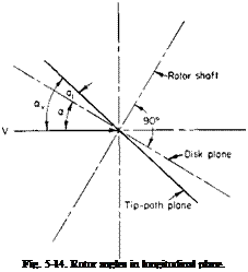 Подпись: Fig. 5-14. Rotor angles in longitudinal plane. 