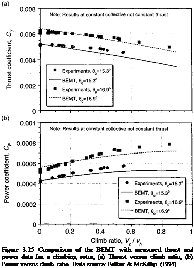Подпись: Figure 3.25 Comparison of the BEMT with measured thrust and power data for a climbing rotor, (a) Thrust versus climb ratio, (b) Power versus climb ratio. Data source: Felker & McKillip (1994). 