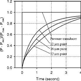 Measurements of Pressure Time Response