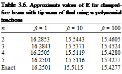 Подпись: Table 3.6. Approximate values of E for clamped-free beam with tip mass of ftml using n polynomial functions n ft = 1 ft = 10 ft = 100 2 16.2853 15.5443 15.4605 3 16.2841 15.5371 15.4524 4 16.2505 15.5119 15.4280 5 16.2501 15.5116 15.4277 Exact 16.2501 15.5115 15.4277 