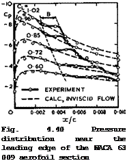 Подпись: Fig. 4.40 Pressure distribution near the leading edge of the NACA 63 009 aerofoil section 
