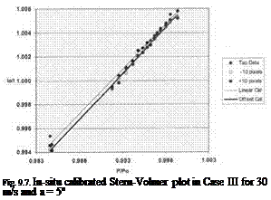 Подпись: Fig. 9.7. In-situ calibrated Stern-Volmer plot in Case III for 30 m/s and a = 5o 