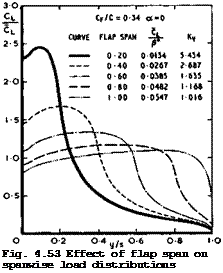 Подпись: Fig. 4.53 Effect of flap span on spanwise load distributions 