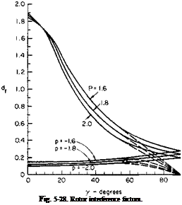 Подпись: Fig. 5-28. Rotor interference factors. 