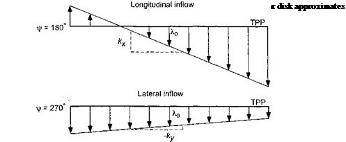 Linear Inflow Models