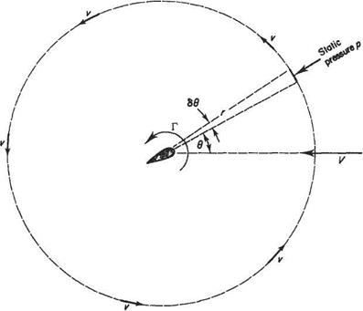 Circulation and lift (Kutta-Zhukovsky theorem)