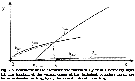Подпись: Fig. 7.6. Schematic of the characteristic thickness Schar in a boundary layer [1]. The location of the virtual origin of the turbulent boundary layer, see below, is denoted with xturb,v.o., the transition location with xtr. 