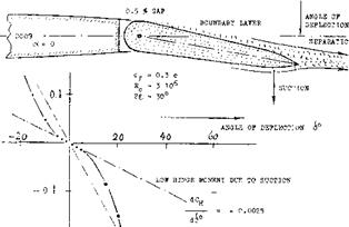 INFLUENCE OF FLAP-SECTION SHAPE