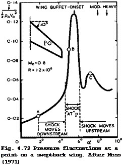 Подпись: Fig. 4.72 Pressure fluctuations at a point on a sweptback wing. After Moss (1971) 