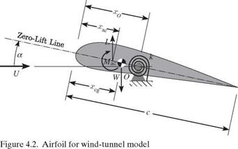 Wind-Tunnel Models