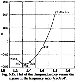 Подпись: 1.0 1.2 1.4 1.6 1.8 2.0 Fig. 6.19. Plot of the damping factory versus the square of the frequency ratio (coJcoY. 