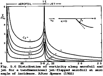 Подпись: О 05 1-0 x/c IS 2 0 2 5 Fig. 5.6 Distribution of vorticity along aerofoil and jet for a twodimensional jet-flapped aerofoil at zero angle of incidence. After Spence (1955) 