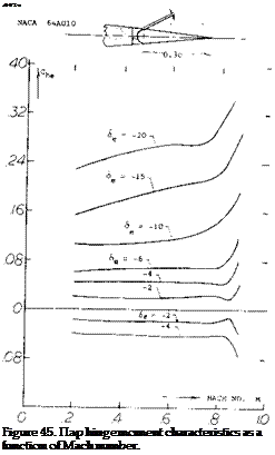 Подпись: .002c Figure 45. Пар hinge moment characteristics as a function of Mach number. 