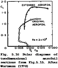 Подпись: Fig. 5.16 Polar diagrams of twodimensional aerofoil sections from Fig.5.15. After Wortmann (1970) 