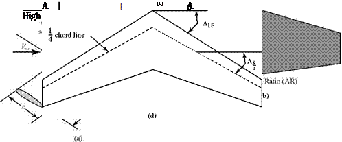 Incompressible Flow about Wings of Finite Span