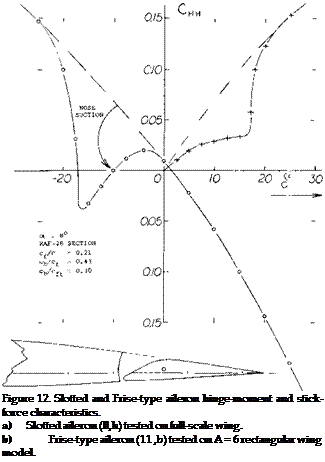 Подпись: Figure 12. Slotted and Frise-type aileron hinge-moment and stick- force characteristics. a) Slotted aileron (ll,h) tested on full-scale wing. b) Frise-type aileron (11 ,b) tested on A = 6 rectangular wing model. 