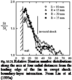 Подпись: Fig. 10.21. Relative Stanton number distributions along the arcs at four radial distances from the leading edge of the fin in swept shock-boundary-layer interaction. From Liu et al. (1995a) 