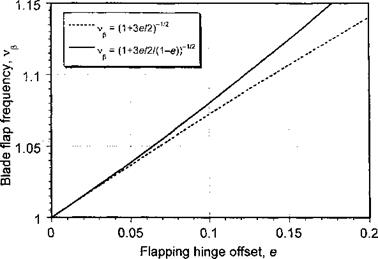 Dynamics of Blade Flapping with a Hinge Offset