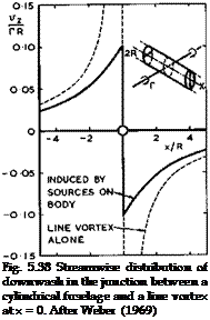 Подпись: Fig. 5.38 Streamwise distribution of downwash in the junction between a cylindrical fuselage and a line vortex at x = 0. After Weber (1969) 
