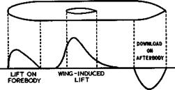 Wing-fuselage interference